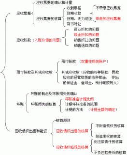应收账款出售