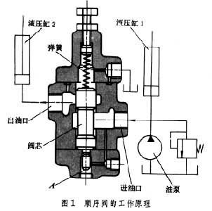 ①溢流阀:能控制液压系统在达到调定压力时保持恒定状态.