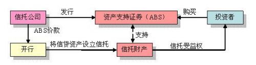 关于资产证券化对商业银行影响的分析报告