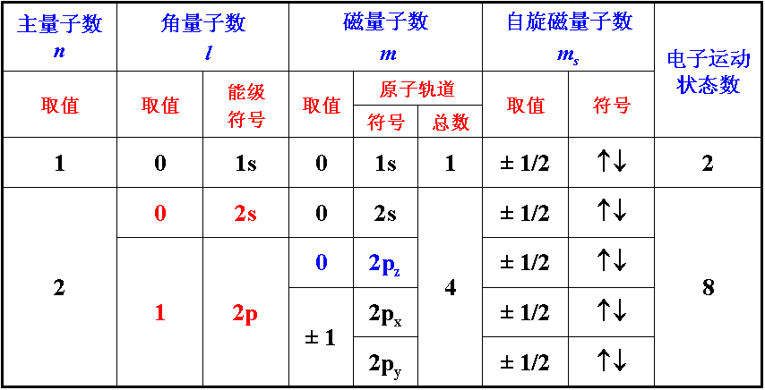 如何用四个量子数描述电子在核外的运动状态?