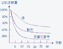 遗忘曲线