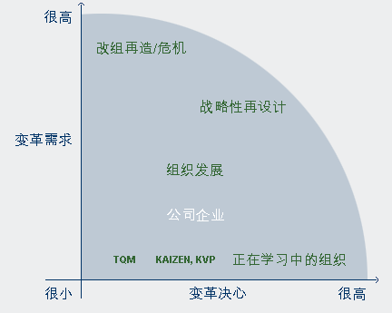 变革管理