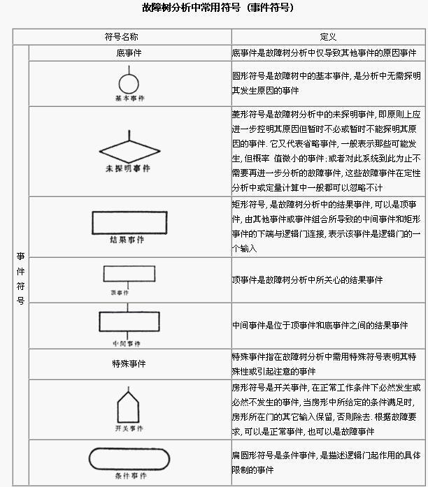 故障树分析法