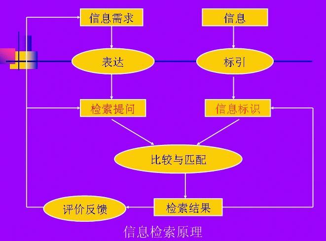 需求的检索提问与存储在检索系统中的信息标识进行异同的比较与匹配