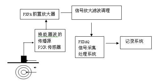 声发射检测的原理