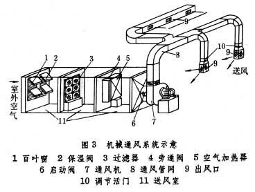 机械通风不受自然条件的限制