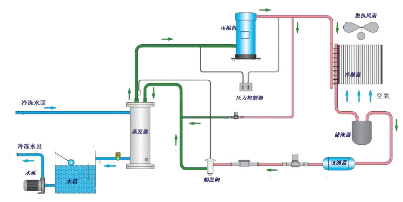 图1-风冷式冷水机组原理流程图