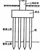 (2)桩基具有很大的竖向单桩刚度(端承桩)或群刚度(摩擦桩),在自重或