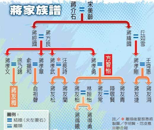 <em>蒋纬国</em>膝下只有一个儿子蒋孝刚