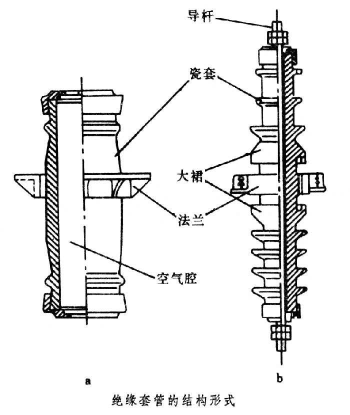 按绝缘结构又分为单一绝缘套管,复合绝缘套管和电容式套管.