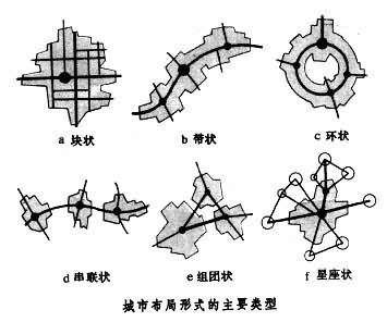 城市布局形式