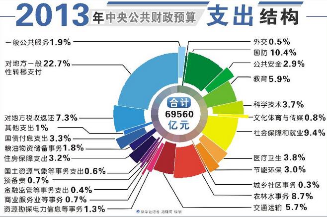 地方税收收入按多少比例上缴给中央财政局 地