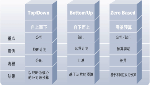 零基预算法
