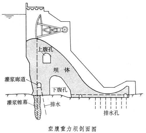 空腹重力坝