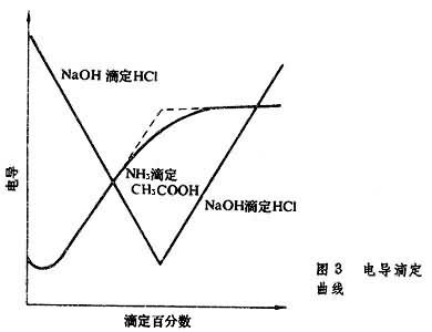 滴定曲线