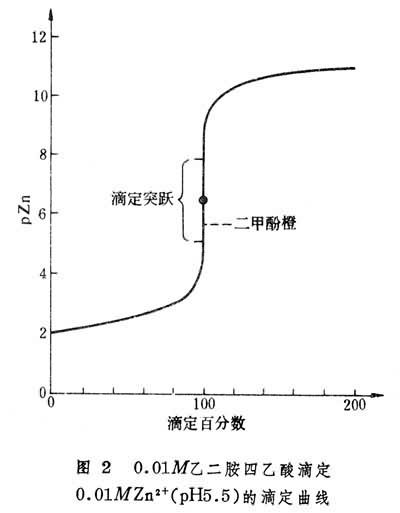 配位滴定曲线图片