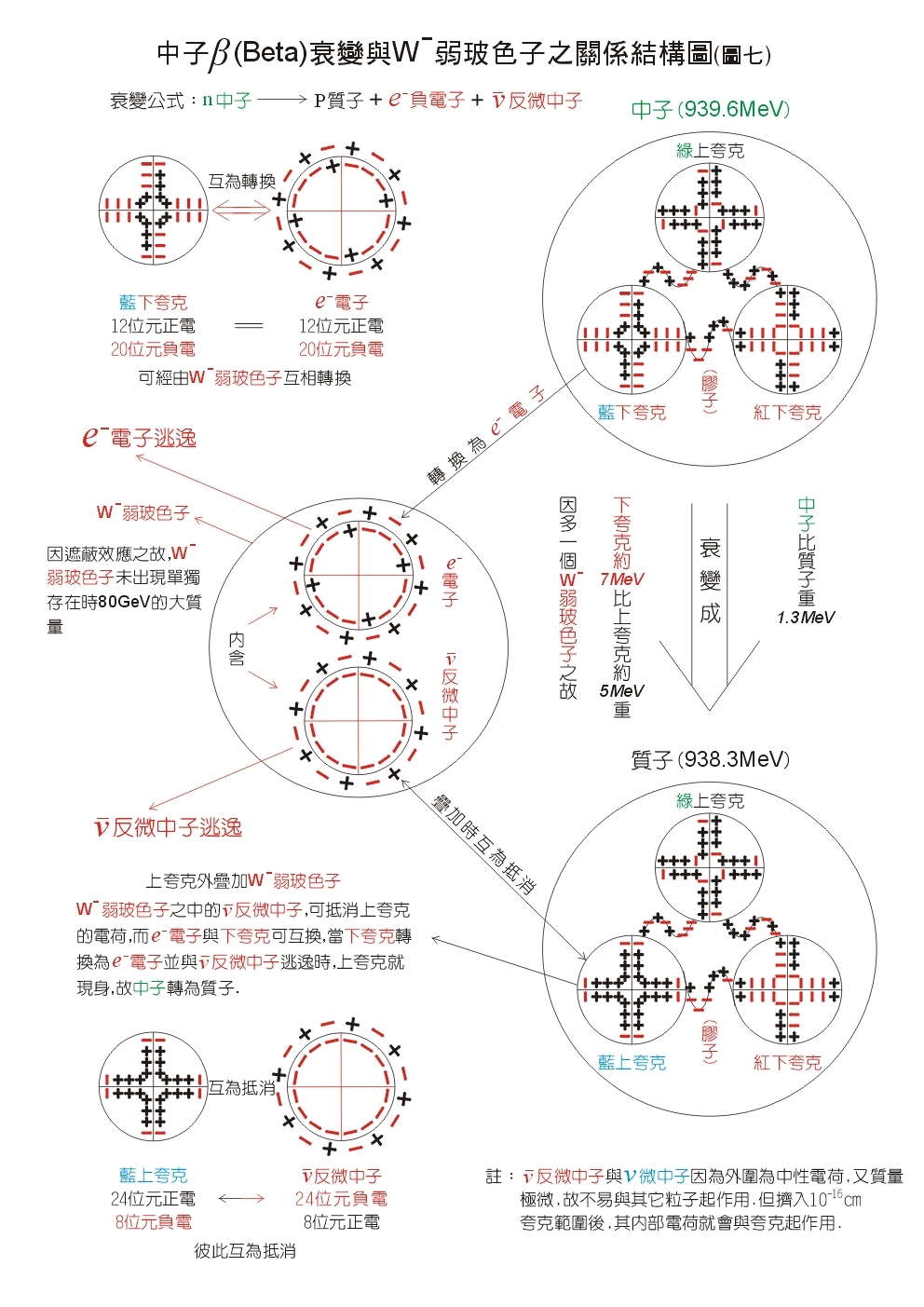 中子衰变为质子,电子,反中微子图